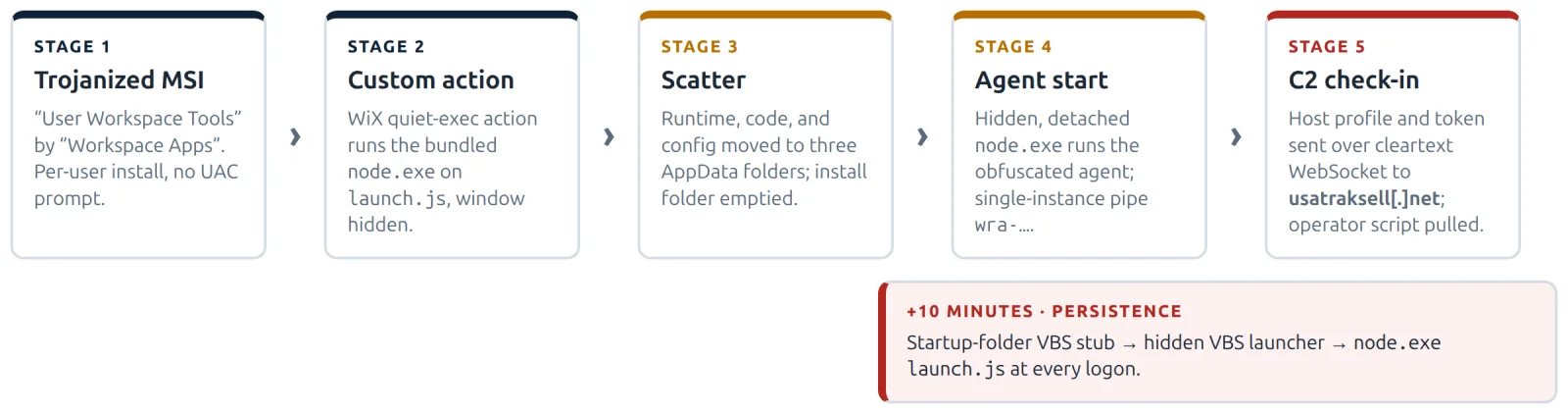 Infection chain from MSI install through scatter, agent start, C2 check-in, and delayed persistence.