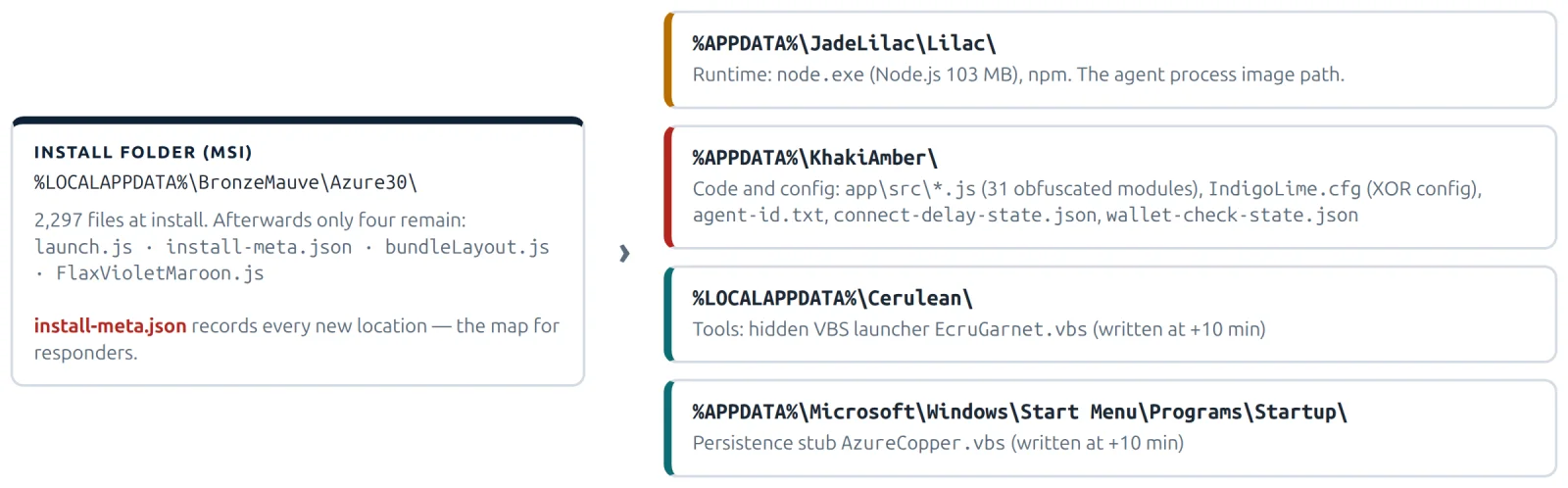 AppData folders written by the installer and the scatter stage.