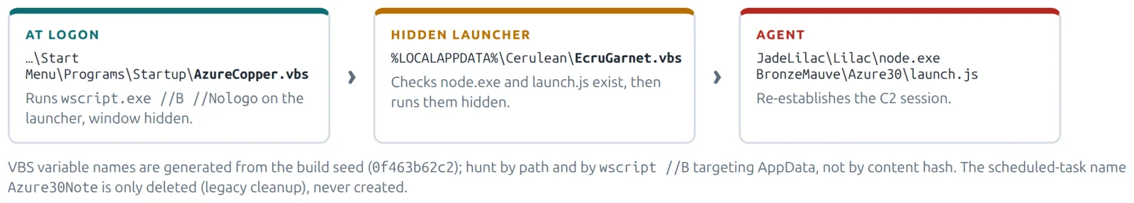 Two-stage VBS persistence chain from the Startup folder to the hidden launcher and node.exe.