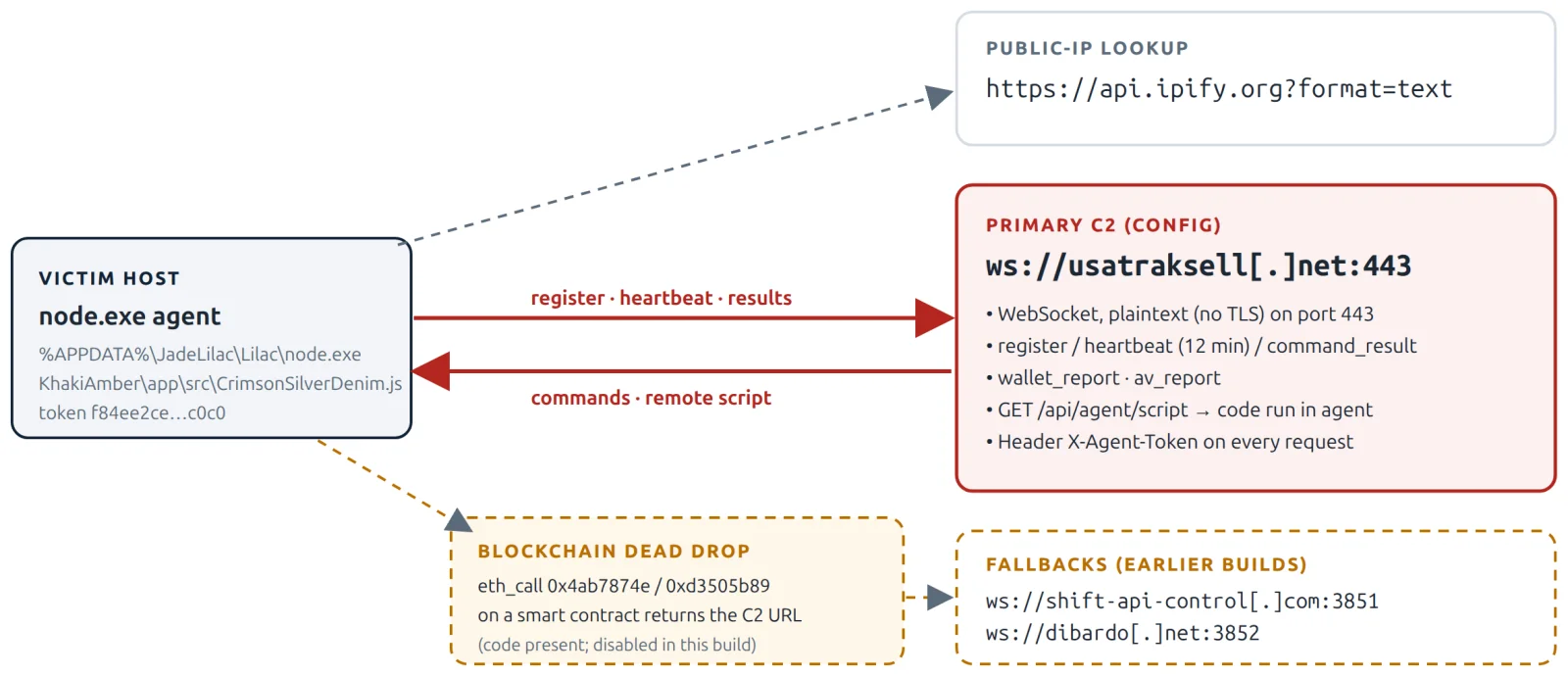 C2 architecture: WebSocket server at usatraksell[.]net, public-IP lookup, and blockchain dead-drop resolver.