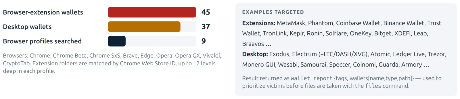 Wallet reconnaissance coverage: 37 desktop wallets and 45 browser-extension wallets across 9 browser families.