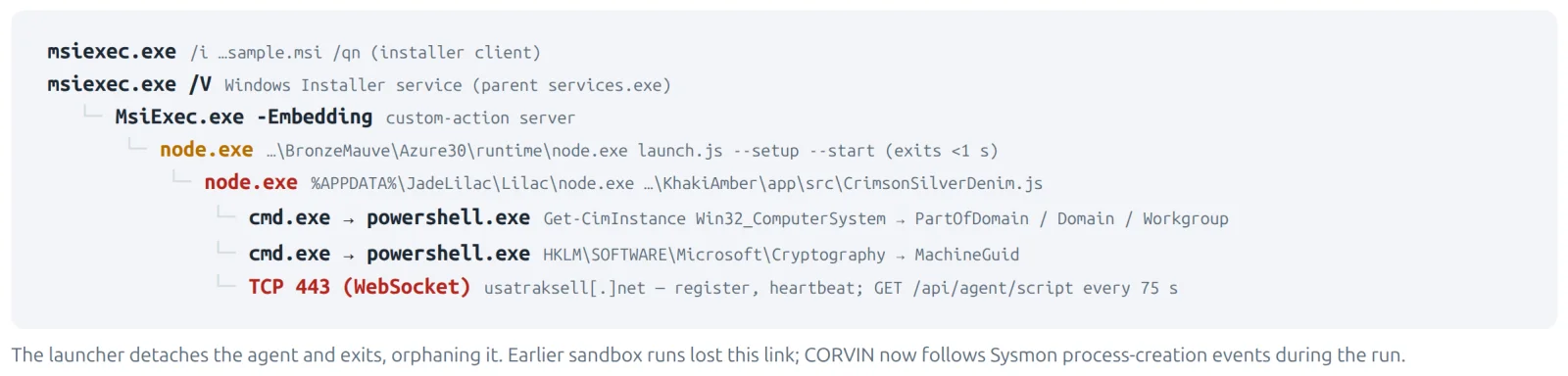 Sysmon process tree from the sandbox run showing msiexec, node.exe, cmd, and PowerShell.