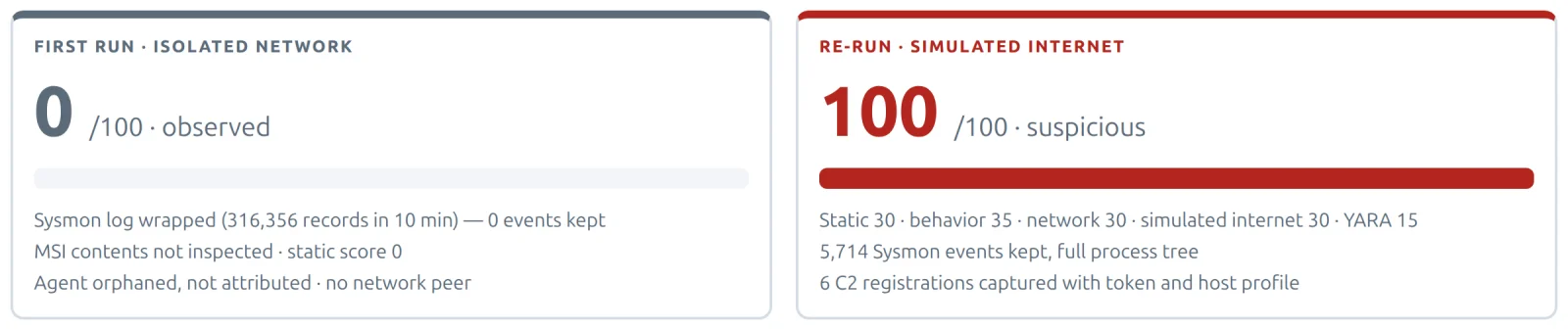 CORVIN sandbox score before platform fixes (0/100) and after (100/100).