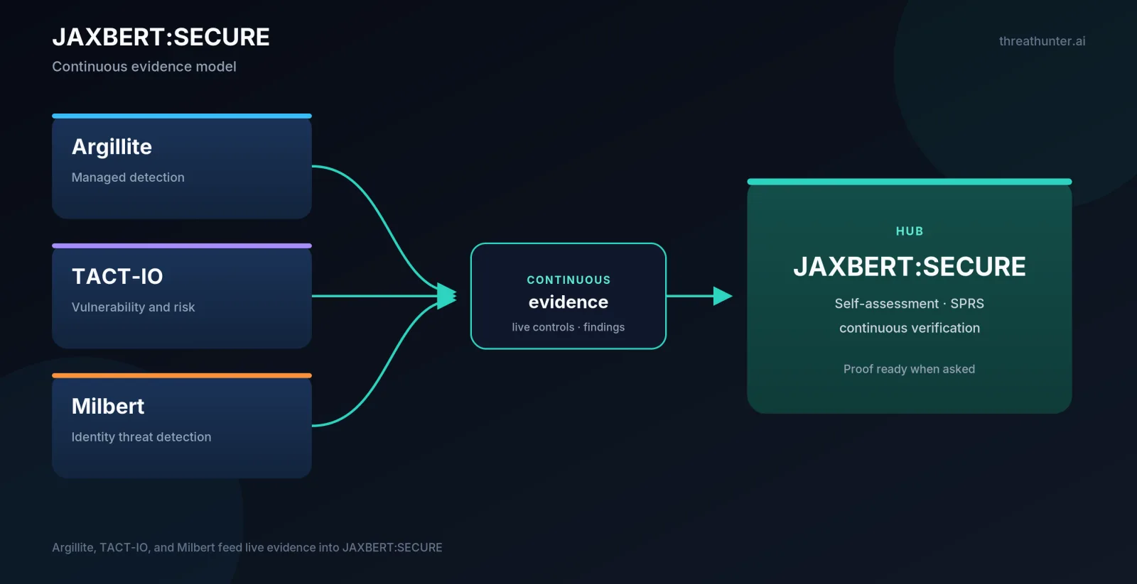 Argillite, TACT-IO, and Milbert feed continuous evidence into JAXBERT:SECURE for self-assessment, SPRS, and continuous verification