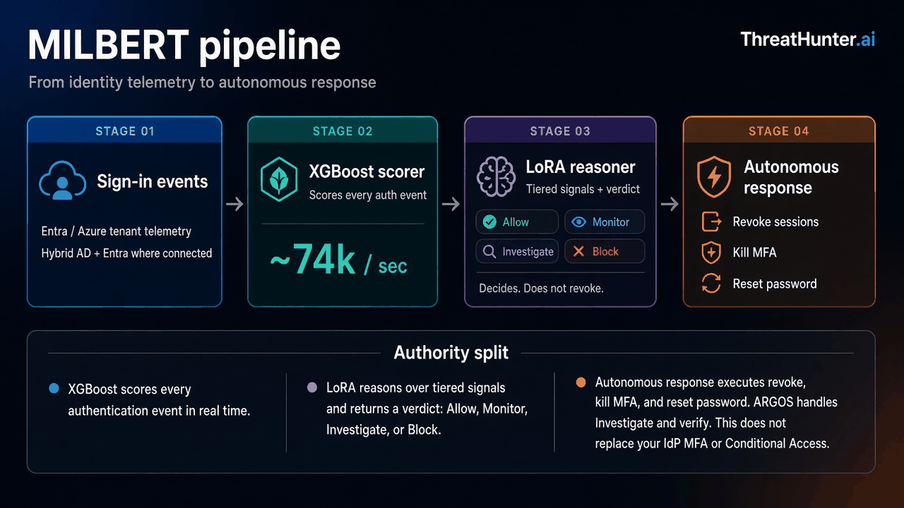 MILBERT pipeline: sign-in events to XGBoost scorer to LoRA reasoner to autonomous response