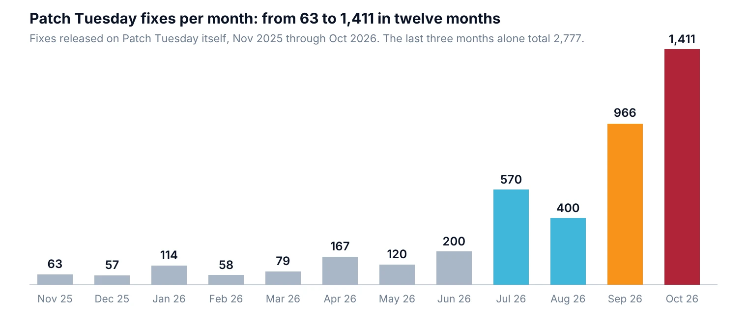 Bar chart of Patch Tuesday fixes per month, November 2025 through October 2026: 63, 57, 114, 58, 79, 167, 120, 200, 570, 400, 966, and 1,411.