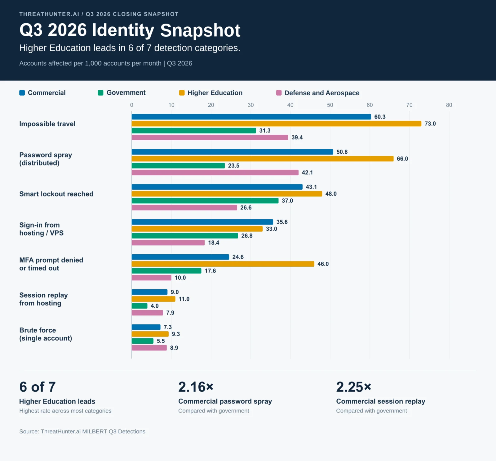 Q3 2026 Identity Snapshot: accounts affected per 1,000 accounts per month across seven detection categories for commercial, government, higher education, and defense and aerospace customers. Higher education leads in six of seven categories.